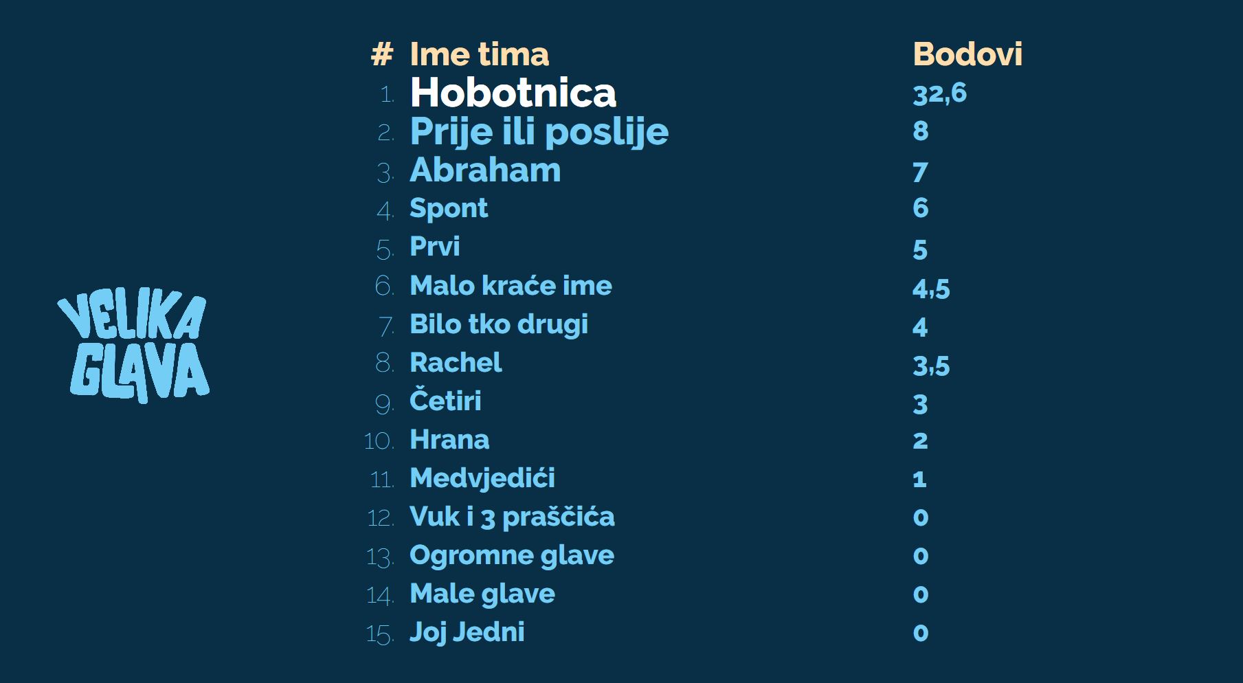 Velika Glava kviz ljestvica